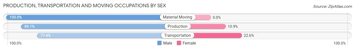 Production, Transportation and Moving Occupations by Sex in Littlefield