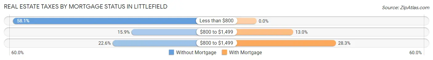 Real Estate Taxes by Mortgage Status in Littlefield