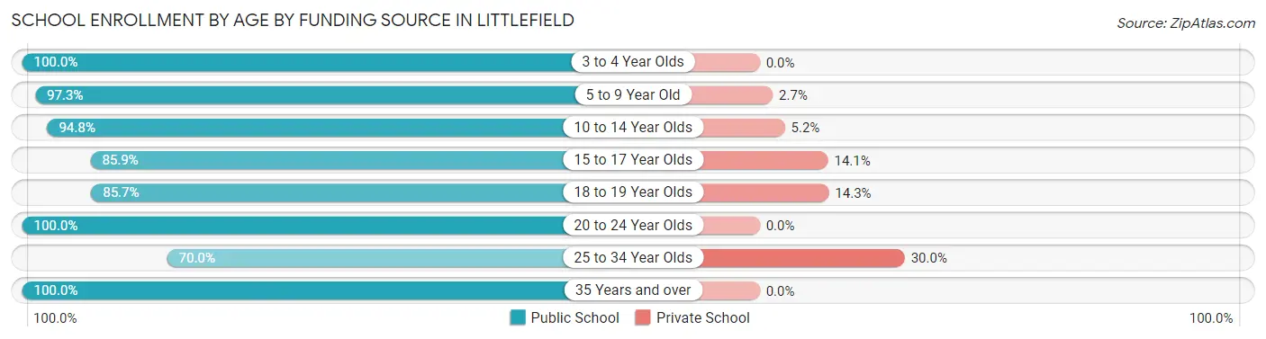 School Enrollment by Age by Funding Source in Littlefield