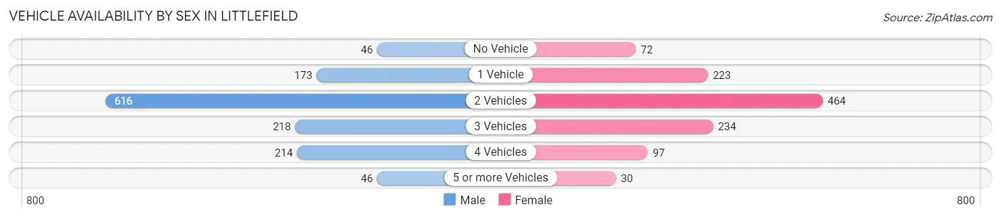 Vehicle Availability by Sex in Littlefield