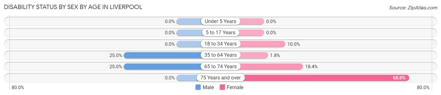 Disability Status by Sex by Age in Liverpool