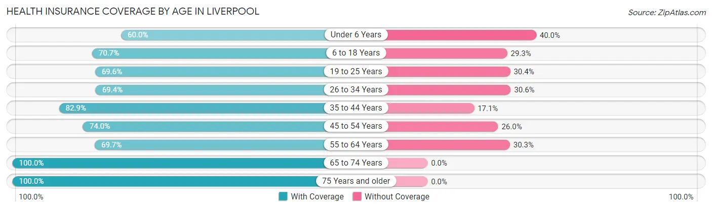 Health Insurance Coverage by Age in Liverpool