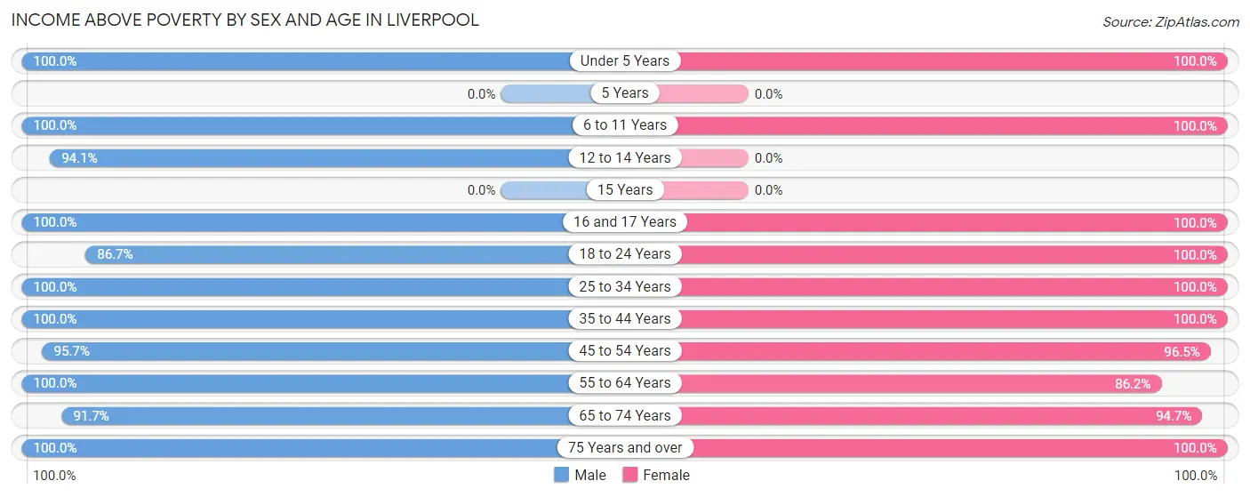 Income Above Poverty by Sex and Age in Liverpool