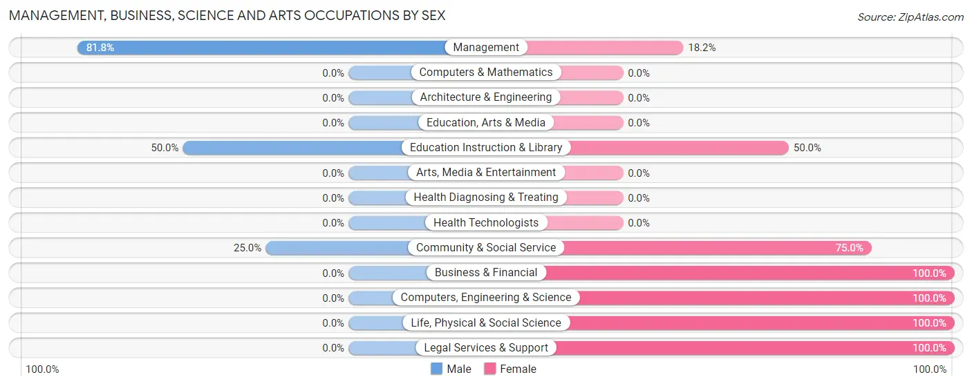 Management, Business, Science and Arts Occupations by Sex in Liverpool