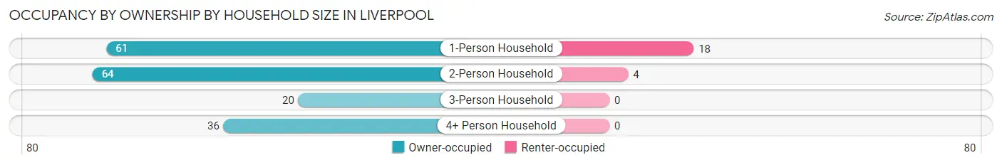 Occupancy by Ownership by Household Size in Liverpool