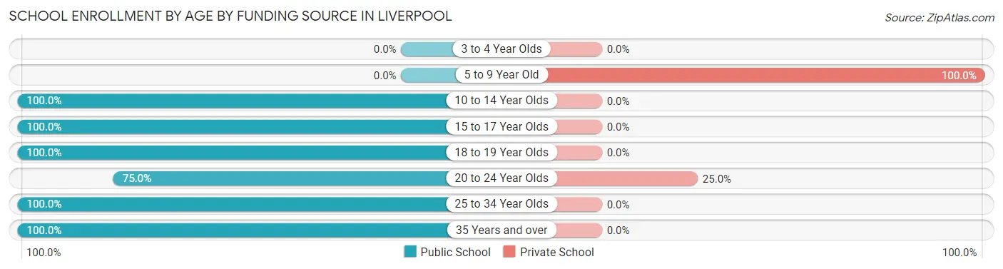 School Enrollment by Age by Funding Source in Liverpool