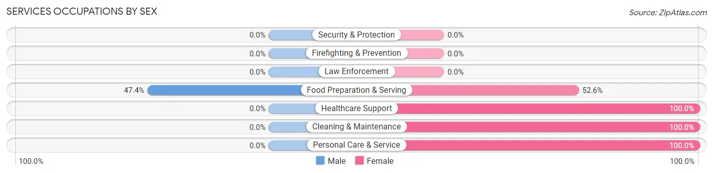 Services Occupations by Sex in Liverpool
