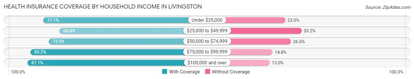 Health Insurance Coverage by Household Income in Livingston