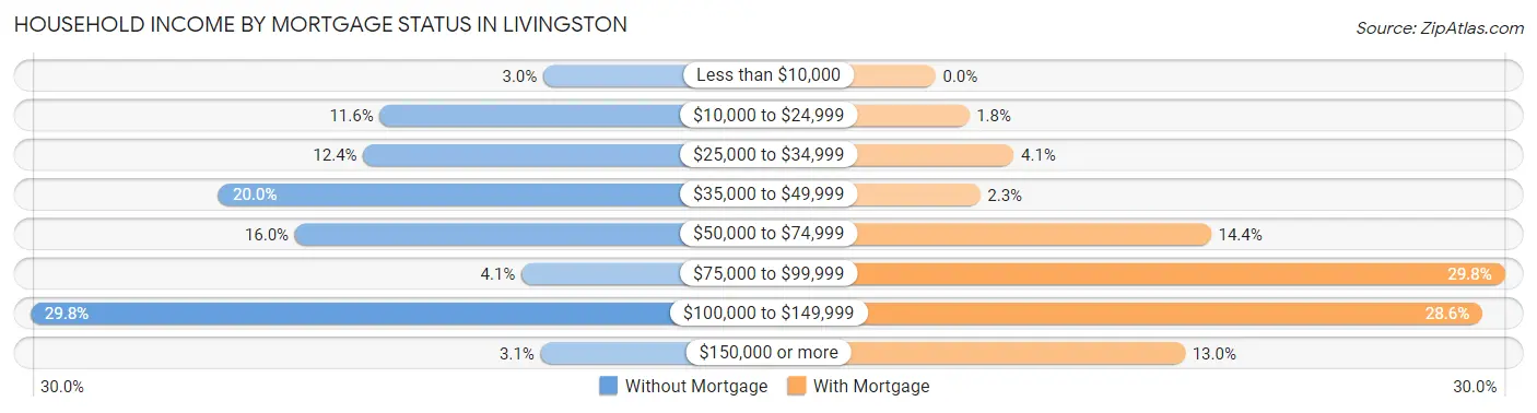 Household Income by Mortgage Status in Livingston