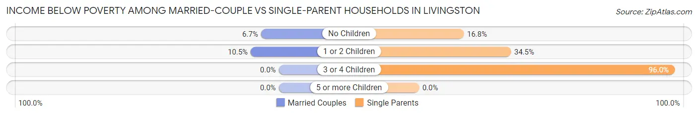 Income Below Poverty Among Married-Couple vs Single-Parent Households in Livingston