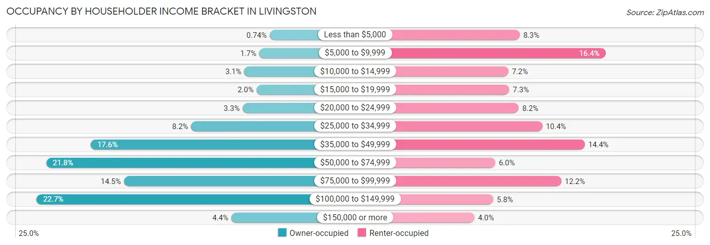 Occupancy by Householder Income Bracket in Livingston