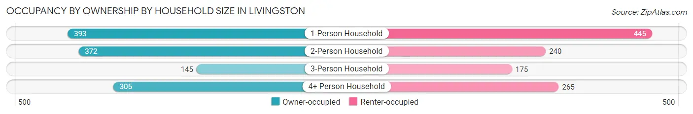 Occupancy by Ownership by Household Size in Livingston