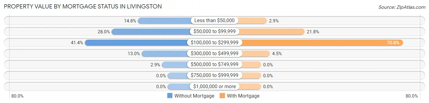 Property Value by Mortgage Status in Livingston