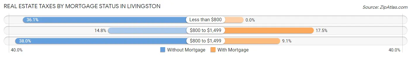 Real Estate Taxes by Mortgage Status in Livingston