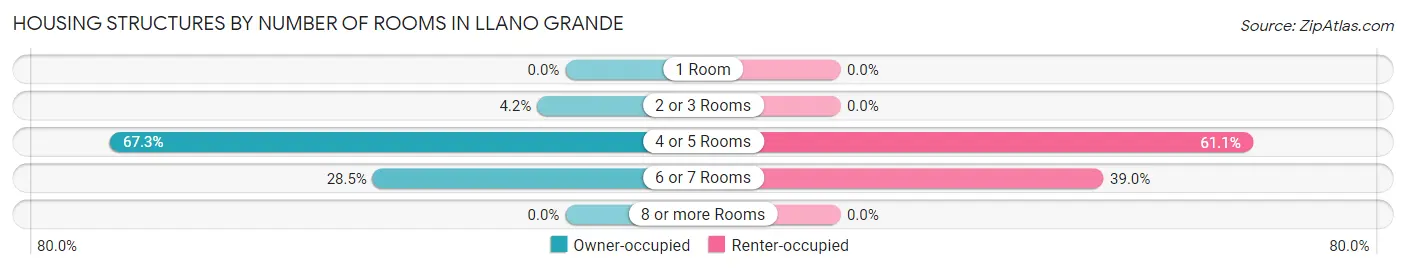 Housing Structures by Number of Rooms in Llano Grande