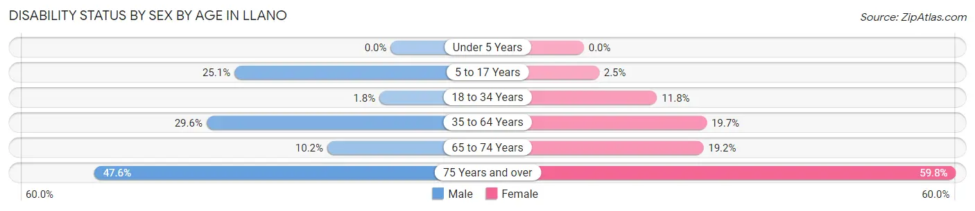 Disability Status by Sex by Age in Llano
