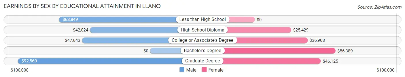Earnings by Sex by Educational Attainment in Llano