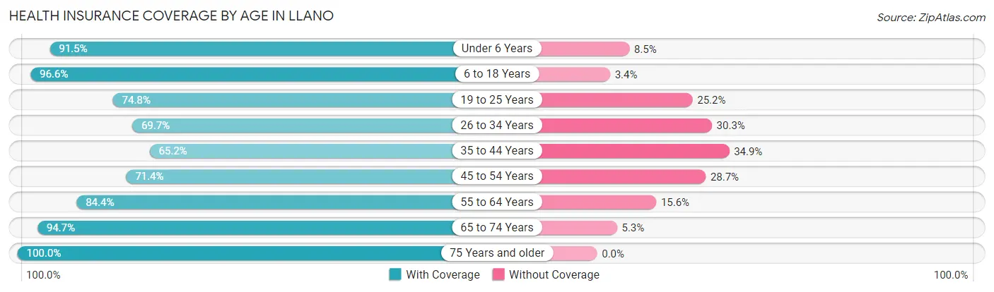 Health Insurance Coverage by Age in Llano