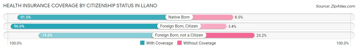 Health Insurance Coverage by Citizenship Status in Llano
