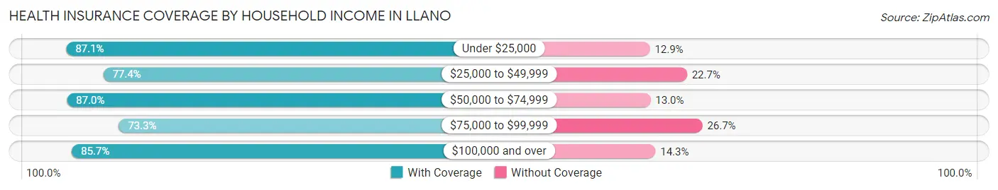 Health Insurance Coverage by Household Income in Llano