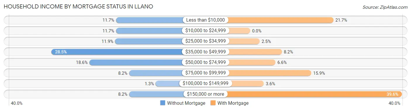 Household Income by Mortgage Status in Llano
