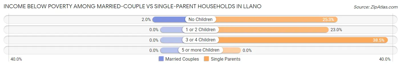 Income Below Poverty Among Married-Couple vs Single-Parent Households in Llano