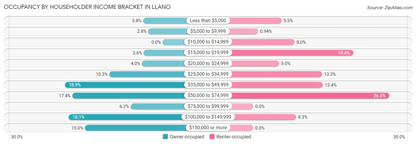 Occupancy by Householder Income Bracket in Llano