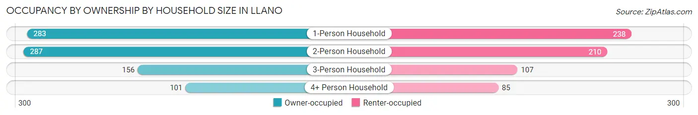 Occupancy by Ownership by Household Size in Llano