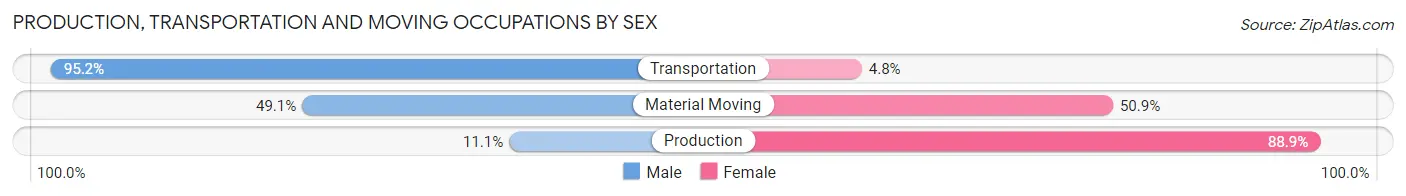 Production, Transportation and Moving Occupations by Sex in Llano