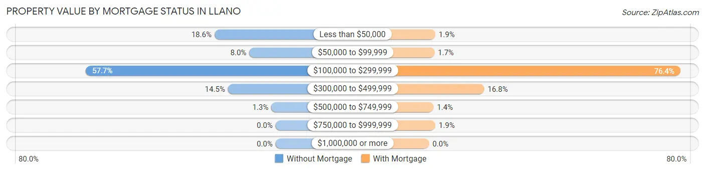 Property Value by Mortgage Status in Llano