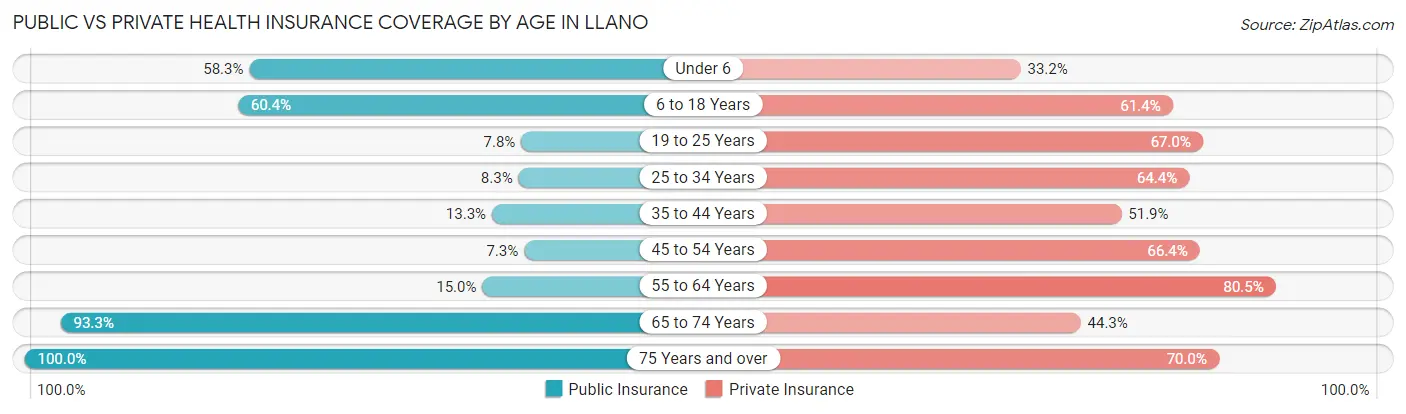 Public vs Private Health Insurance Coverage by Age in Llano