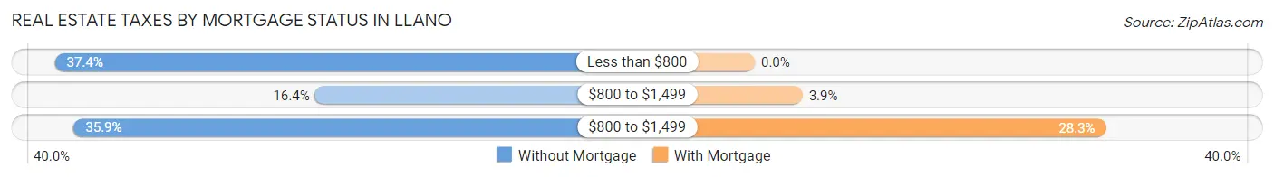Real Estate Taxes by Mortgage Status in Llano