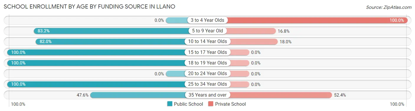 School Enrollment by Age by Funding Source in Llano