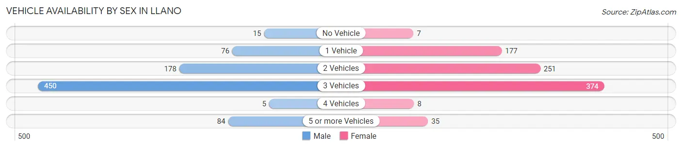 Vehicle Availability by Sex in Llano
