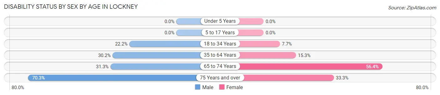 Disability Status by Sex by Age in Lockney