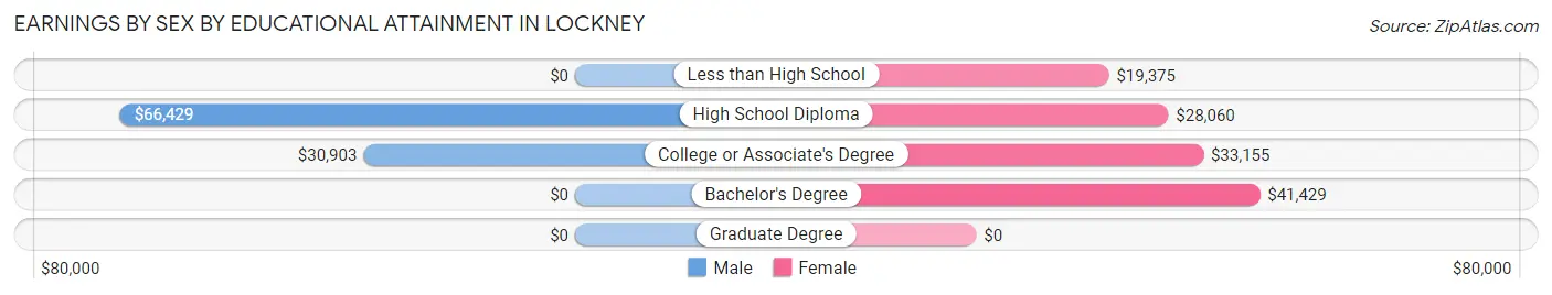 Earnings by Sex by Educational Attainment in Lockney
