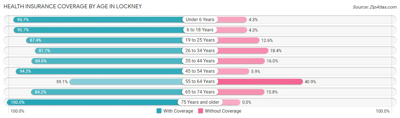 Health Insurance Coverage by Age in Lockney