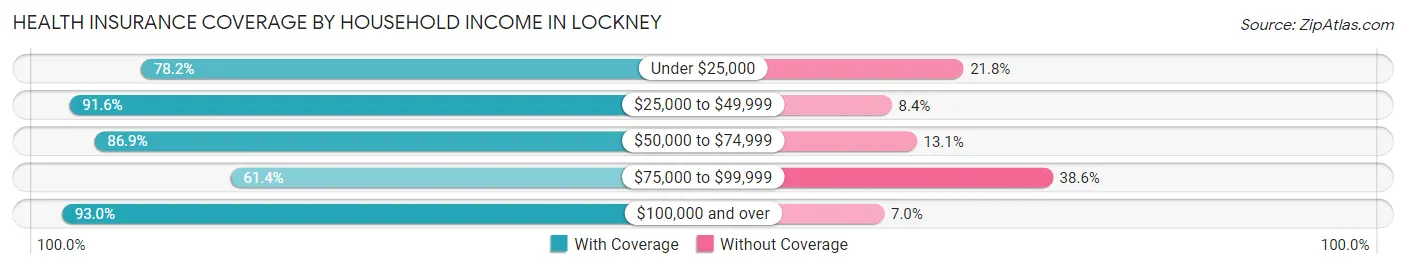 Health Insurance Coverage by Household Income in Lockney