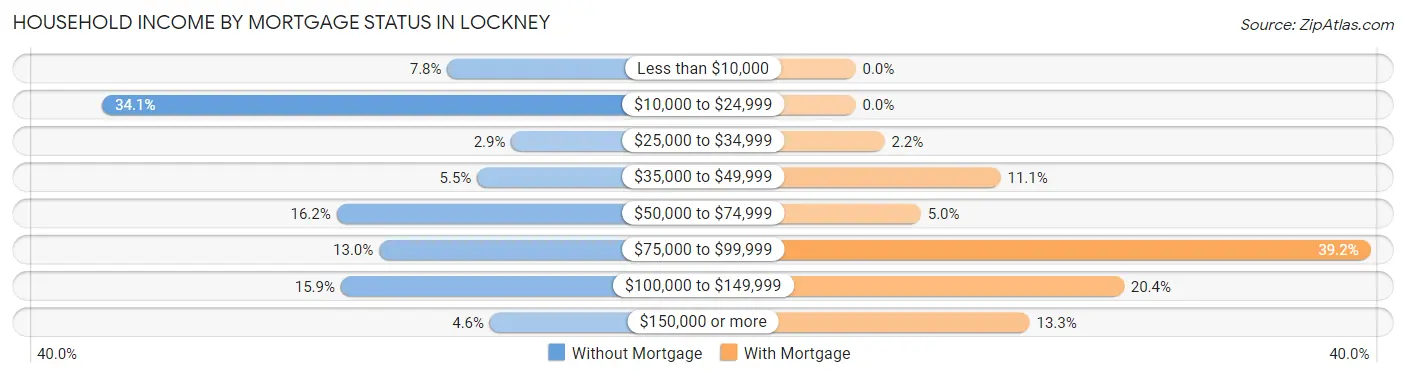 Household Income by Mortgage Status in Lockney