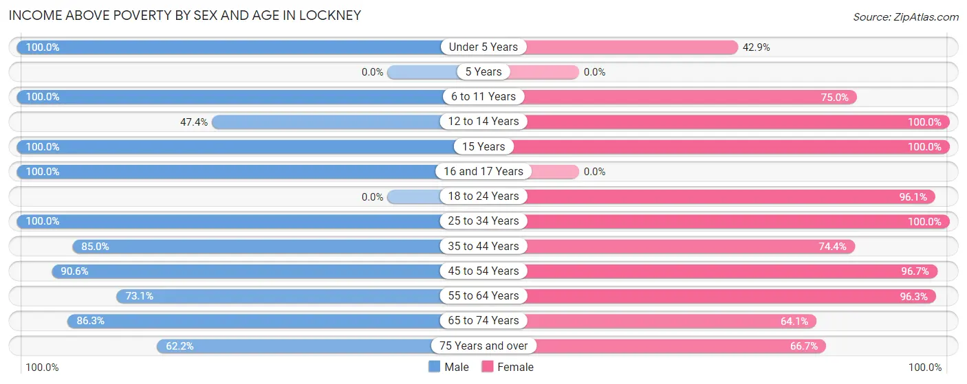 Income Above Poverty by Sex and Age in Lockney