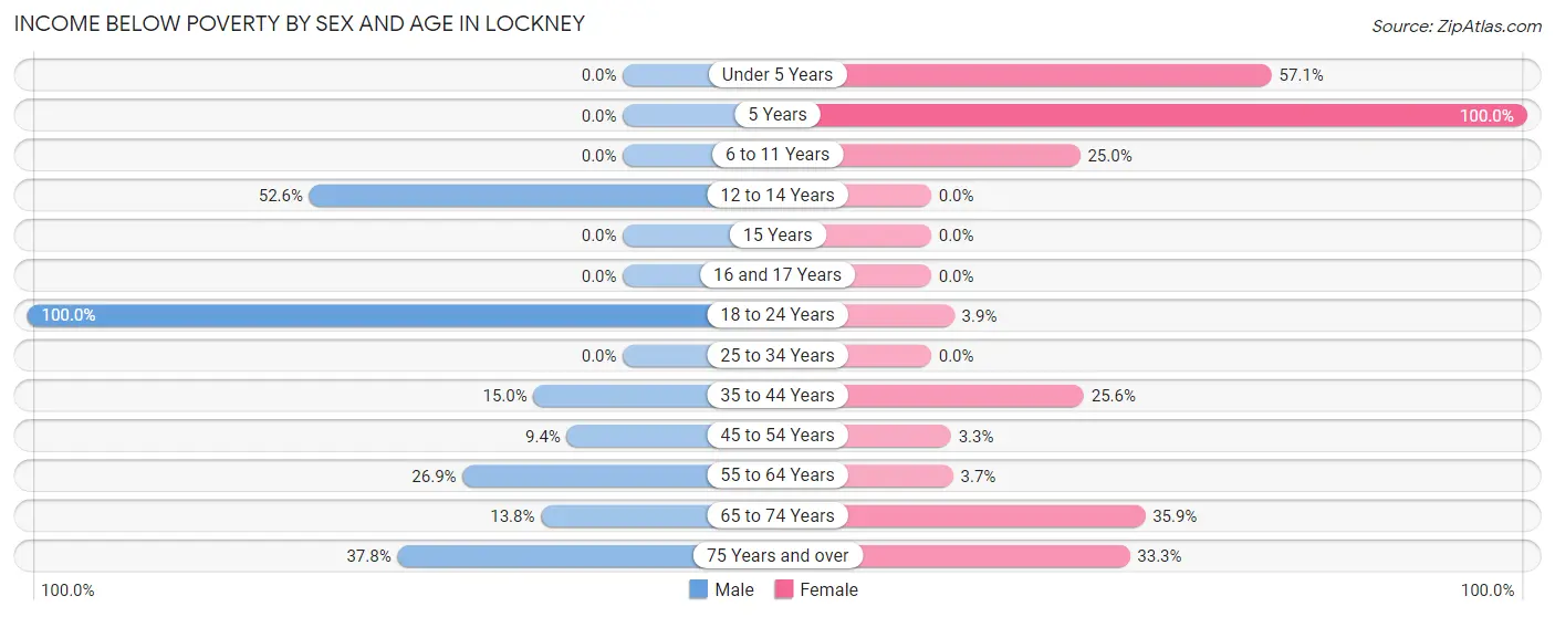 Income Below Poverty by Sex and Age in Lockney
