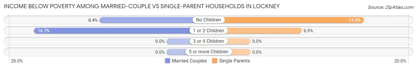 Income Below Poverty Among Married-Couple vs Single-Parent Households in Lockney