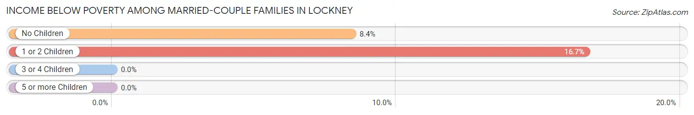 Income Below Poverty Among Married-Couple Families in Lockney
