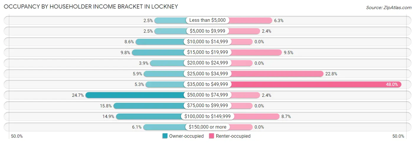Occupancy by Householder Income Bracket in Lockney