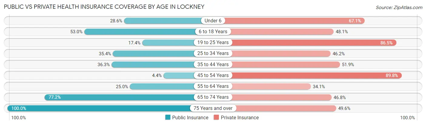 Public vs Private Health Insurance Coverage by Age in Lockney