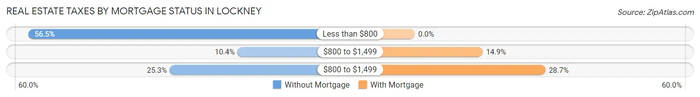 Real Estate Taxes by Mortgage Status in Lockney