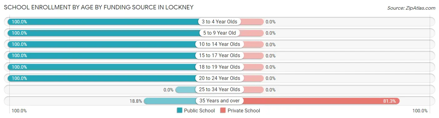School Enrollment by Age by Funding Source in Lockney