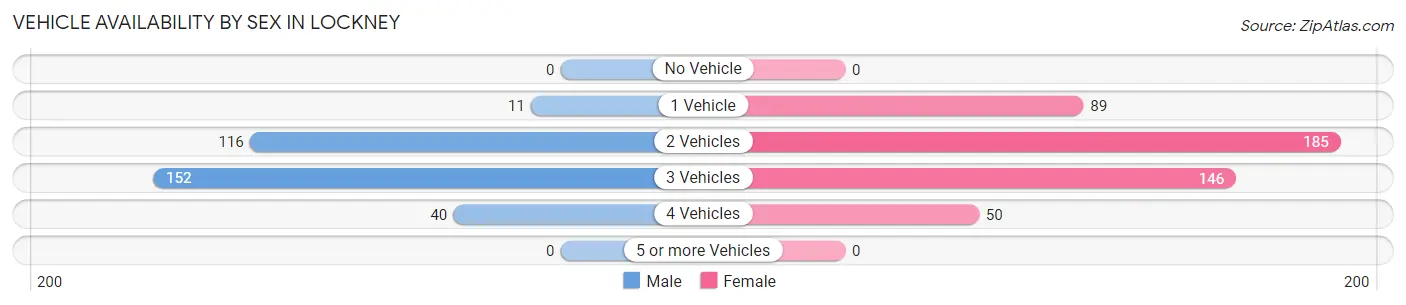 Vehicle Availability by Sex in Lockney