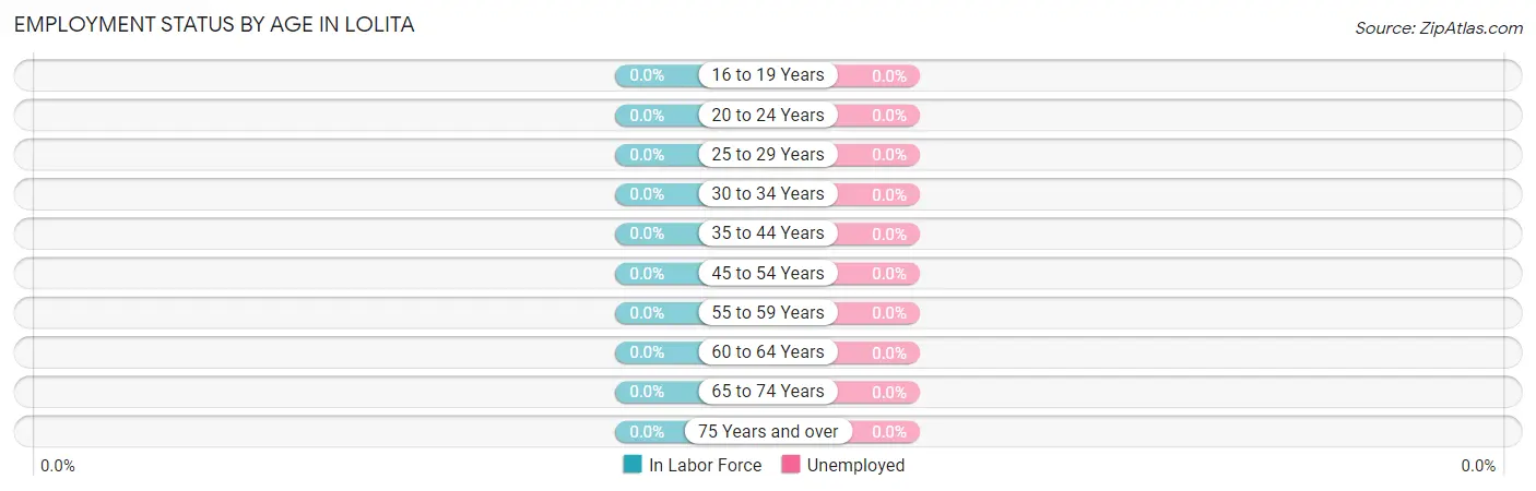 Employment Status by Age in Lolita
