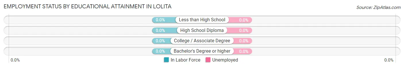 Employment Status by Educational Attainment in Lolita